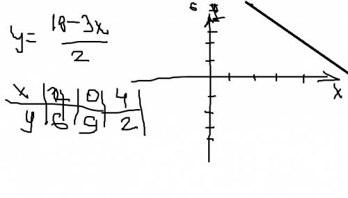 Постройте в одной и той же системе координат следующие прямые: 3x+2y-18=0