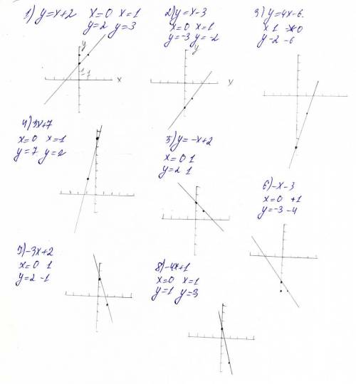 Постройте график линейной функции в соответстующей системе координат: 1)у=х+2 2)у=х-3 3)у=4х-6 4)5х+