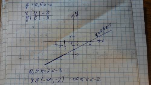 Постройте график линейной функции y=0,5x-2 и с его решите неравенство 0,5x-2< -3