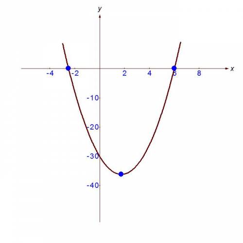 Доследить функцию y=2x квадрат-7х-30