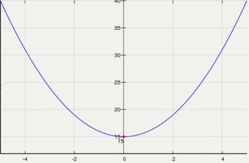 Изобразите схематически график функции и укажите область ее значений: а)у=х(в квадрате)+15