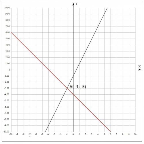 Решите систему уравнений графическим методом y=2x-1 x+y= -4 решите систему уравнений методом подстан