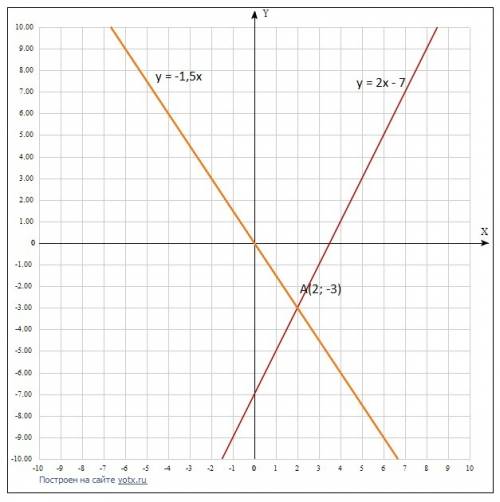 Решите систему уравнений графическим методом: у=2х-7 2у+3х=0