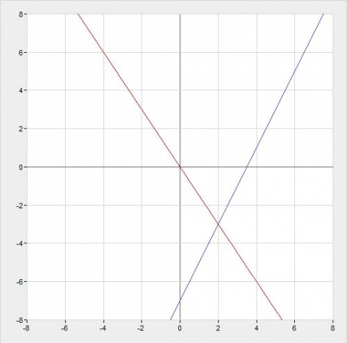 Решите систему уравнений графическим методом: y=2x-7 2y+3x=0