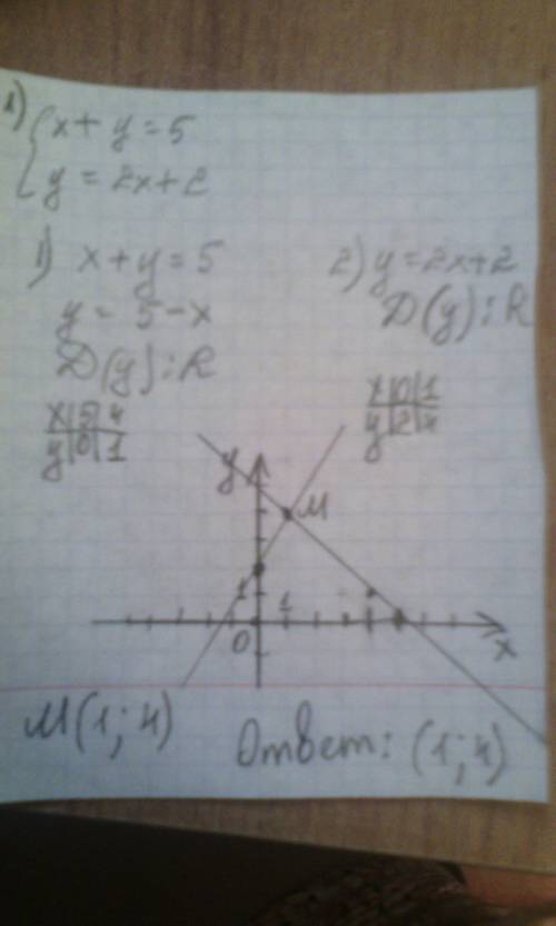 1. решите систему уравнений графическим методом: x+y=5 y=2x+2 2.решите систему уравнений методом под