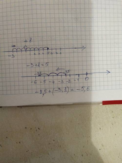 Найдите с координатной прямой сумму чисел: а)-3 8 б)-2,5 -3,1
