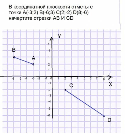 Вкоординатной плоскости отметьте точки а(-3; 2) b(-6; 3) c(2; -2) d(8; -6) начертите отрезки ав и cd